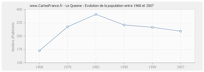 Population Le Quesne